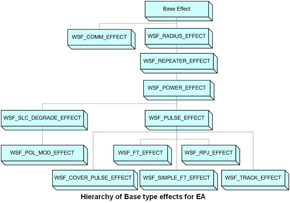 EA Effects Hierarchy