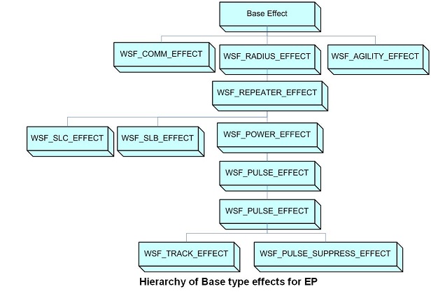 EP Effects Hierarchy